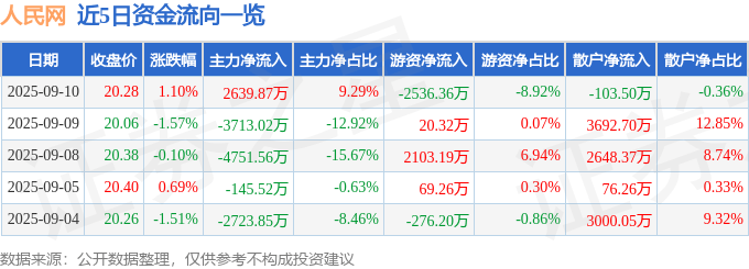 股票行情快报：人民网（603000）9月10日主力资金净买入2639.87万元