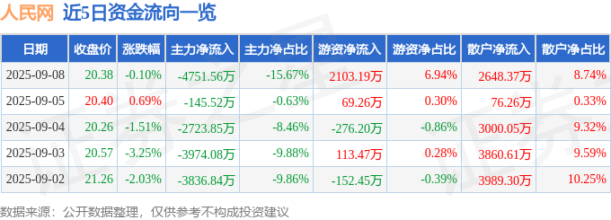 股票行情快报：人民网（603000）9月8日主力资金净卖出4751.56万元