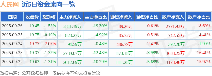 股票行情快报：人民网（603000）9月26日主力资金净卖出2811.19万元