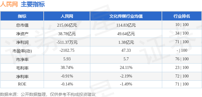 股票行情快报:人民网(603000)9月26日主力资金净卖出2811.19万元