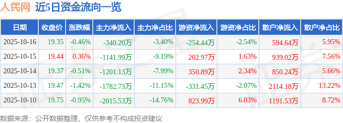 股票行情快报：人民网（603000）10月16日主力资金净卖出340.20万元