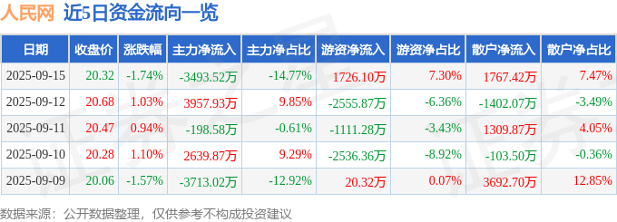 股票行情快报：人民网（603000）9月15日主力资金净卖出3493.52万元