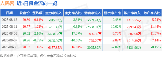 股票行情快报：人民网（603000）8月12日主力资金净卖出815.82万元