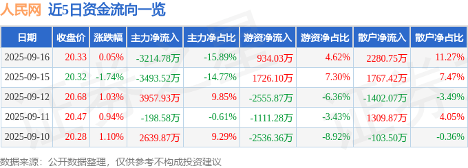 股票行情快报：人民网（603000）9月16日主力资金净卖出3214.78万元