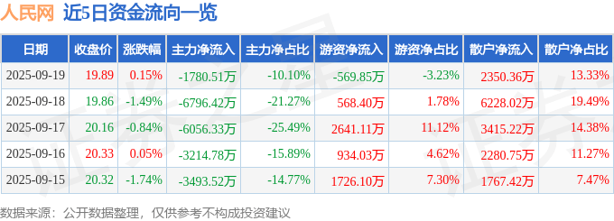 股票行情快报：人民网（603000）9月19日主力资金净卖出1780.51万元