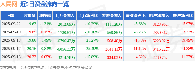 股票行情快报：人民网（603000）9月22日主力资金净卖出2012.69万元
