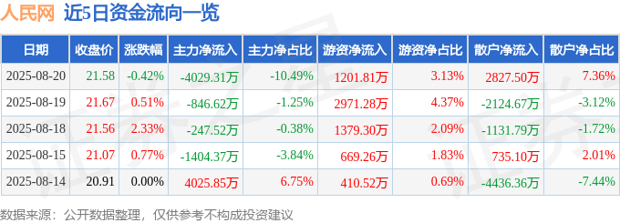股票行情快报：人民网（603000）8月20日主力资金净卖出4029.31万元