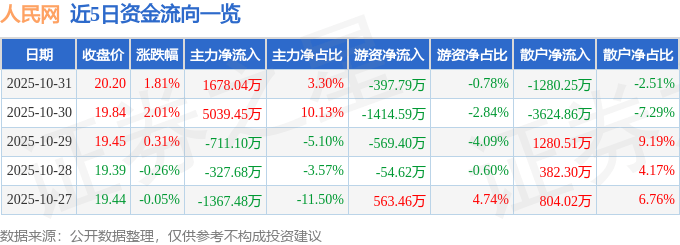 股票行情快报：人民网（603000）10月31日主力资金净买入1678.04万元