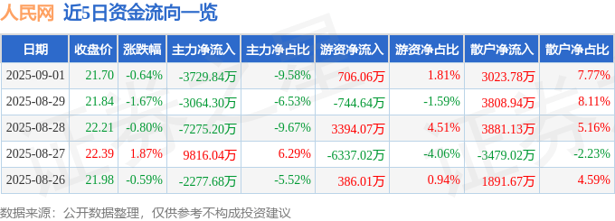 股票行情快报：人民网（603000）9月1日主力资金净卖出3729.84万元