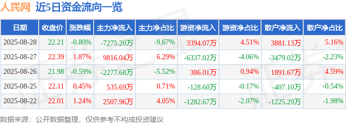 股票行情快报：人民网（603000）8月28日主力资金净卖出7275.20万元