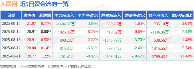 股票行情快报:人民网(603000)8月15日主力资金净卖出1404.37万元