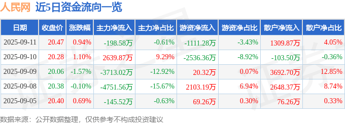 股票行情快报：人民网（603000）9月11日主力资金净卖出198.58万元