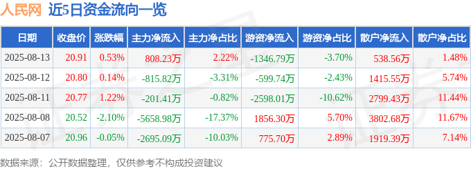 股票行情快报:人民网(603000)8月13日主力资金净买入808.23万元