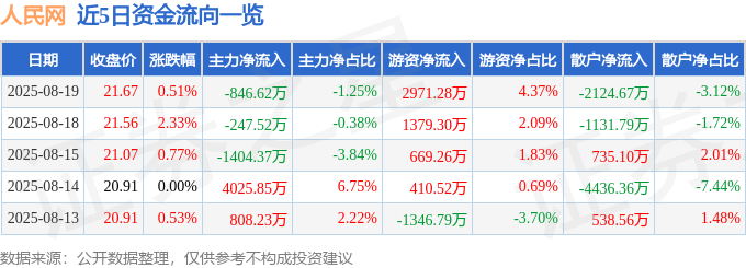 股票行情快报:人民网(603000)8月19日主力资金净卖出846.62万元