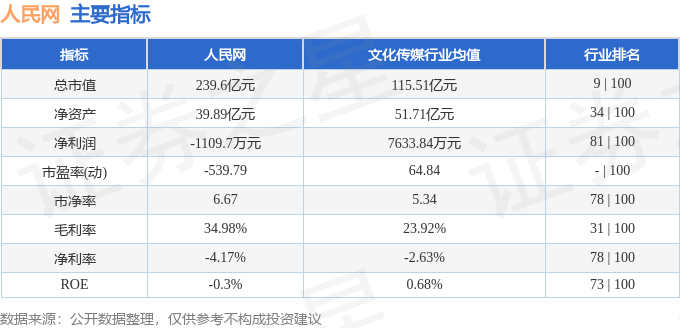 股票行情快报:人民网(603000)8月19日主力资金净卖出846.62万元
