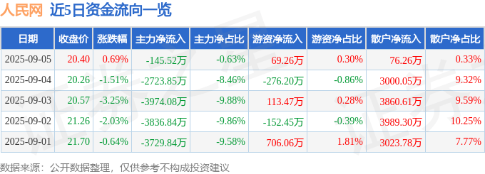 股票行情快报:人民网(603000)9月5日主力资金净卖出145.52万元