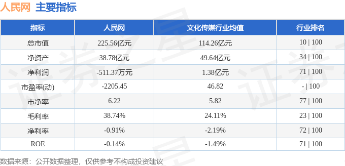 股票行情快报:人民网(603000)9月5日主力资金净卖出145.52万元
