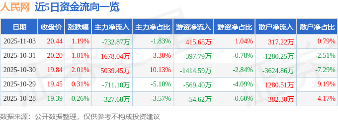 股票行情快报：人民网（603000）11月3日主力资金净卖出732.87万元