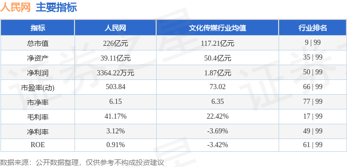 股票行情快报：人民网（603000）11月3日主力资金净卖出732.87万元