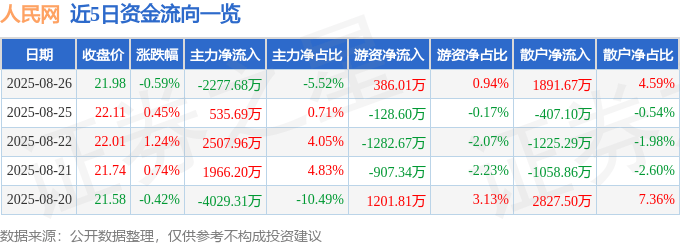 股票行情快报:人民网(603000)8月26日主力资金净卖出2277.68万元
