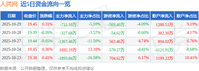 股票行情快报:人民网(603000)10月29日主力资金净卖出711.10万元