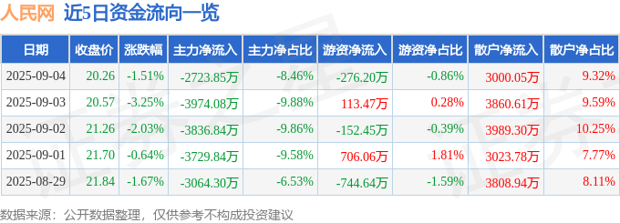 股票行情快报:人民网(603000)9月4日主力资金净卖出2723.85万元