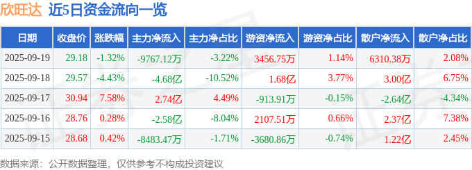 股票行情快报:欣旺达(300207)9月19日主力资金净卖出9767.12万元