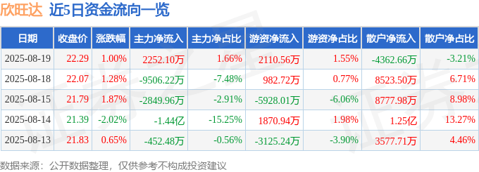 股票行情快报:欣旺达(300207)8月19日主力资金净买入2252.10万元