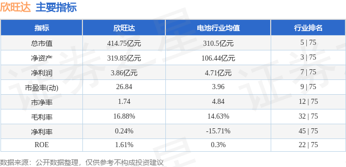股票行情快报:欣旺达(300207)8月20日主力资金净卖出97.47万元