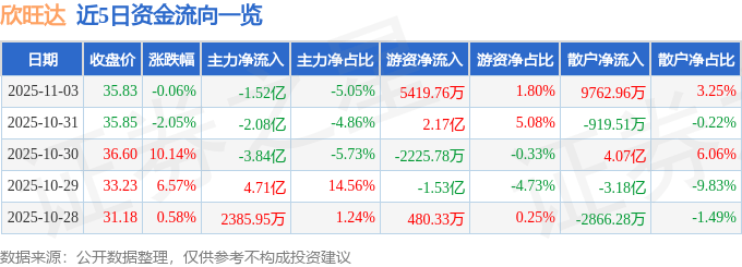 股票行情快报:欣旺达(300207)11月3日主力资金净卖出1.52亿元