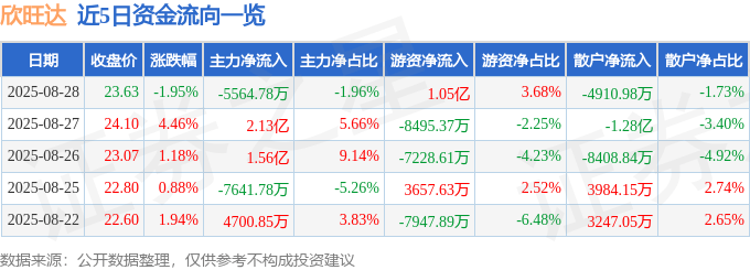 股票行情快报:欣旺达(300207)8月28日主力资金净卖出5564.78万元