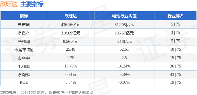 股票行情快报:欣旺达(300207)8月28日主力资金净卖出5564.78万元