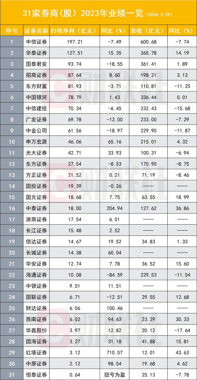 证券商排名(证券前十排名)