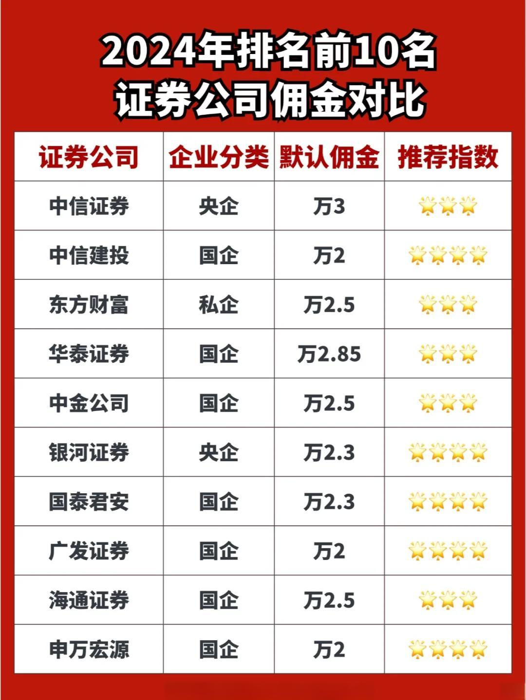 证券开户收费(证券开户收费多少)