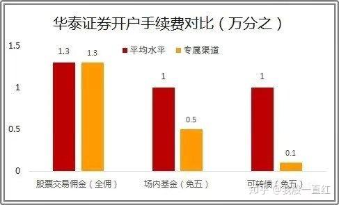 华泰证券交易手续费(华泰证券交易手续费是多少)